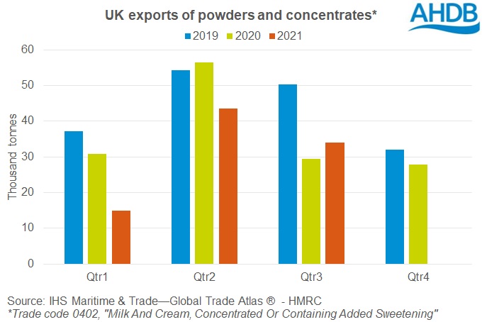 graph showing quarterly UK milk powder export